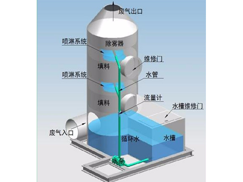 玻璃钢净化塔